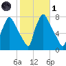 Edgely tide chart for Friday, November 1, 2024