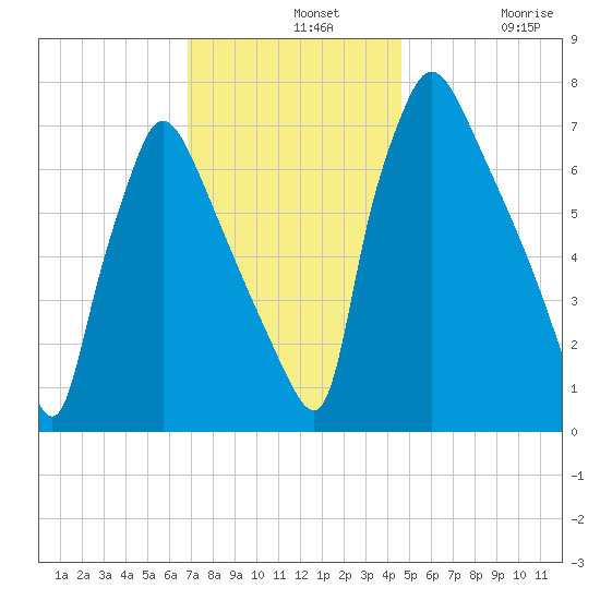 Edgely tide chart for Wednesday, November 20, 2024