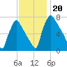 Edgely tide chart for Wednesday, November 20, 2024