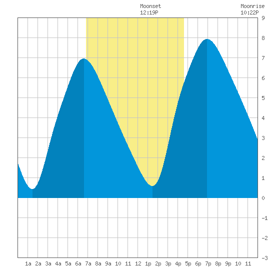Edgely tide chart for Thursday, November 21, 2024