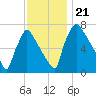 Edgely tide chart for Thursday, November 21, 2024