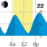 Edgely tide chart for Friday, November 22, 2024