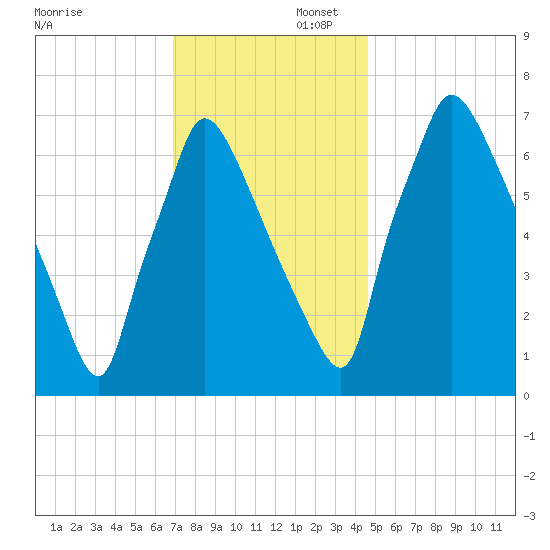 Edgely tide chart for Saturday, November 23, 2024