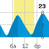Edgely tide chart for Saturday, November 23, 2024