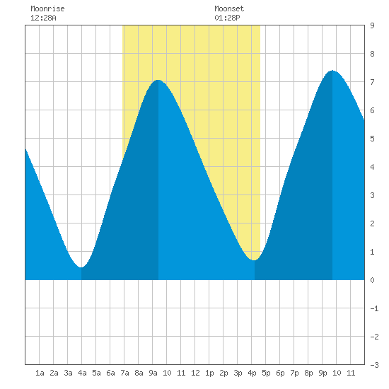 Edgely tide chart for Sunday, November 24, 2024