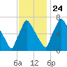 Edgely tide chart for Sunday, November 24, 2024