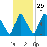 Edgely tide chart for Monday, November 25, 2024