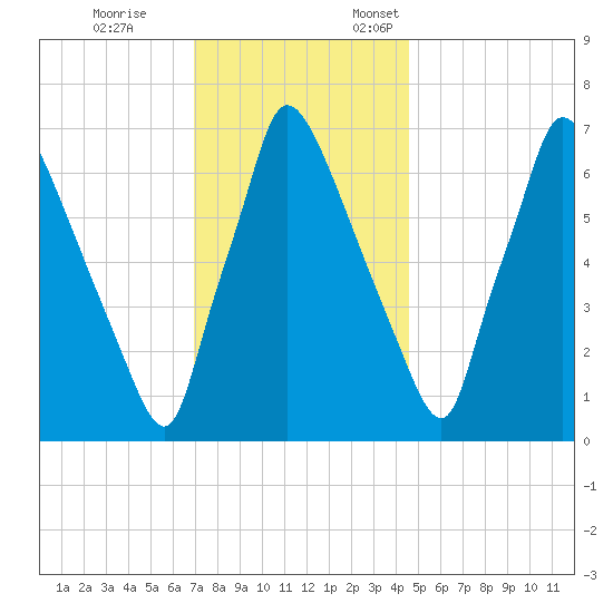 Edgely tide chart for Tuesday, November 26, 2024