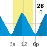 Edgely tide chart for Tuesday, November 26, 2024