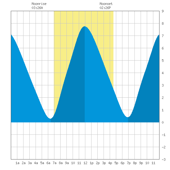 Edgely tide chart for Wednesday, November 27, 2024