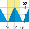 Edgely tide chart for Wednesday, November 27, 2024