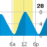 Edgely tide chart for Thursday, November 28, 2024