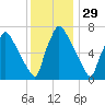 Edgely tide chart for Friday, November 29, 2024