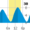 Edgely tide chart for Saturday, November 30, 2024