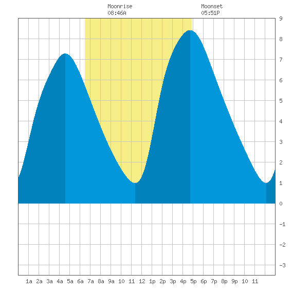 Edgely tide chart for Sunday, November 3, 2024