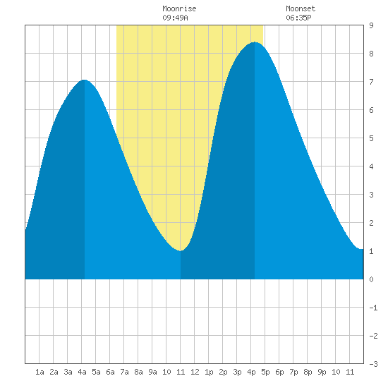 Edgely tide chart for Monday, November 4, 2024