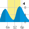 Edgely tide chart for Monday, November 4, 2024