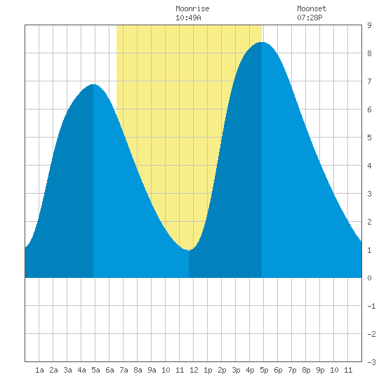 Edgely tide chart for Tuesday, November 5, 2024