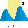 Edgely tide chart for Tuesday, November 5, 2024
