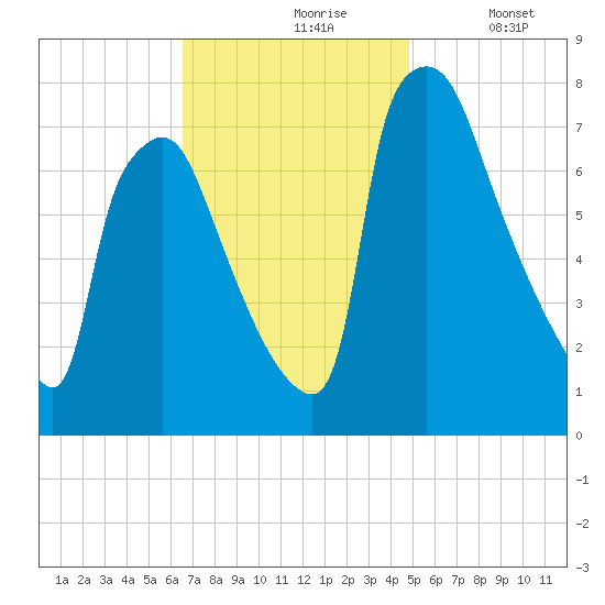 Edgely tide chart for Wednesday, November 6, 2024