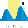 Edgely tide chart for Wednesday, November 6, 2024