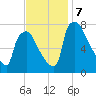 Edgely tide chart for Thursday, November 7, 2024