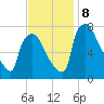 Edgely tide chart for Friday, November 8, 2024