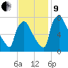 Edgely tide chart for Saturday, November 9, 2024