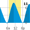 Edgely tide chart for Wednesday, December 11, 2024