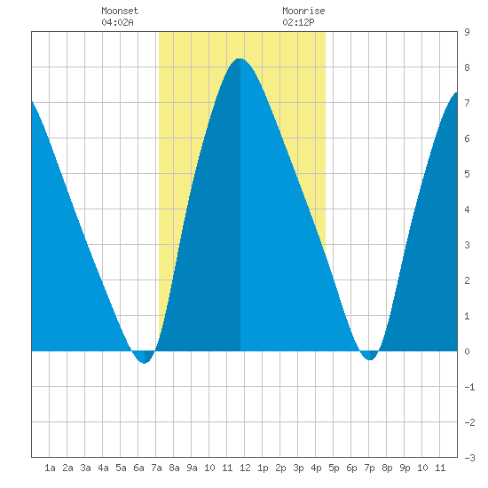 Edgely tide chart for Thursday, December 12, 2024