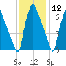 Edgely tide chart for Thursday, December 12, 2024
