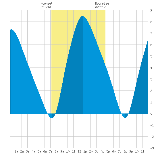 Edgely tide chart for Friday, December 13, 2024