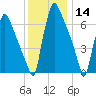 Edgely tide chart for Saturday, December 14, 2024