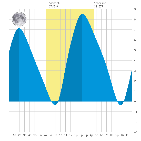 Edgely tide chart for Sunday, December 15, 2024