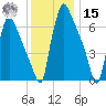 Edgely tide chart for Sunday, December 15, 2024