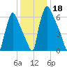 Edgely tide chart for Wednesday, December 18, 2024