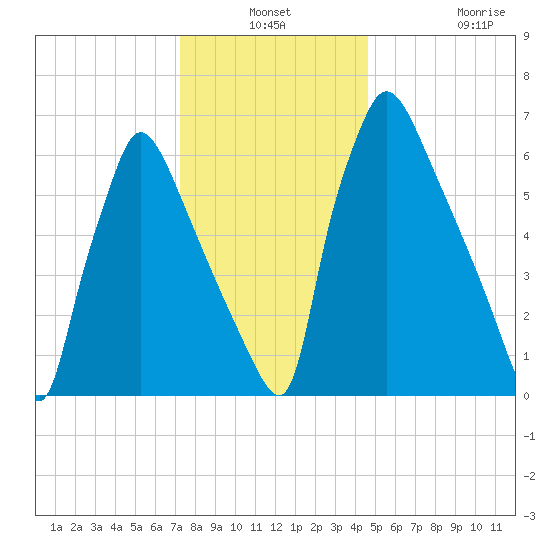 Edgely tide chart for Thursday, December 19, 2024