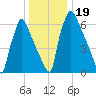 Edgely tide chart for Thursday, December 19, 2024