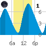 Edgely tide chart for Sunday, December 1, 2024