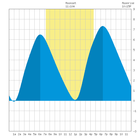 Edgely tide chart for Friday, December 20, 2024