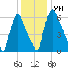 Edgely tide chart for Friday, December 20, 2024