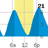 Edgely tide chart for Saturday, December 21, 2024