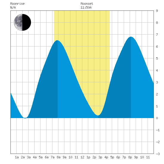 Edgely tide chart for Sunday, December 22, 2024