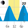 Edgely tide chart for Sunday, December 22, 2024