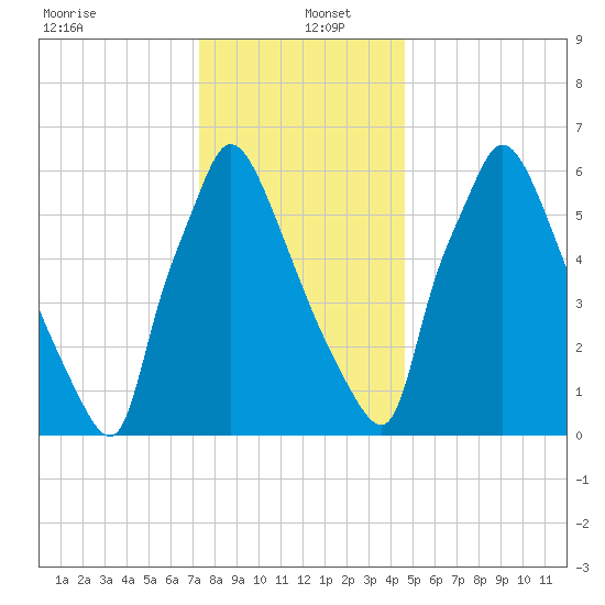 Edgely tide chart for Monday, December 23, 2024