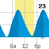 Edgely tide chart for Monday, December 23, 2024