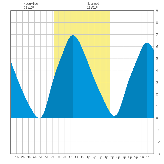 Edgely tide chart for Wednesday, December 25, 2024