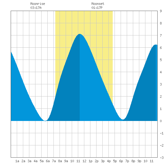 Edgely tide chart for Thursday, December 26, 2024