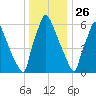 Edgely tide chart for Thursday, December 26, 2024