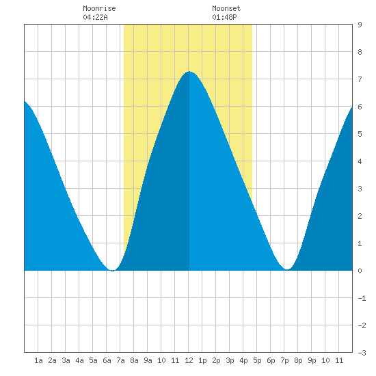 Edgely tide chart for Friday, December 27, 2024